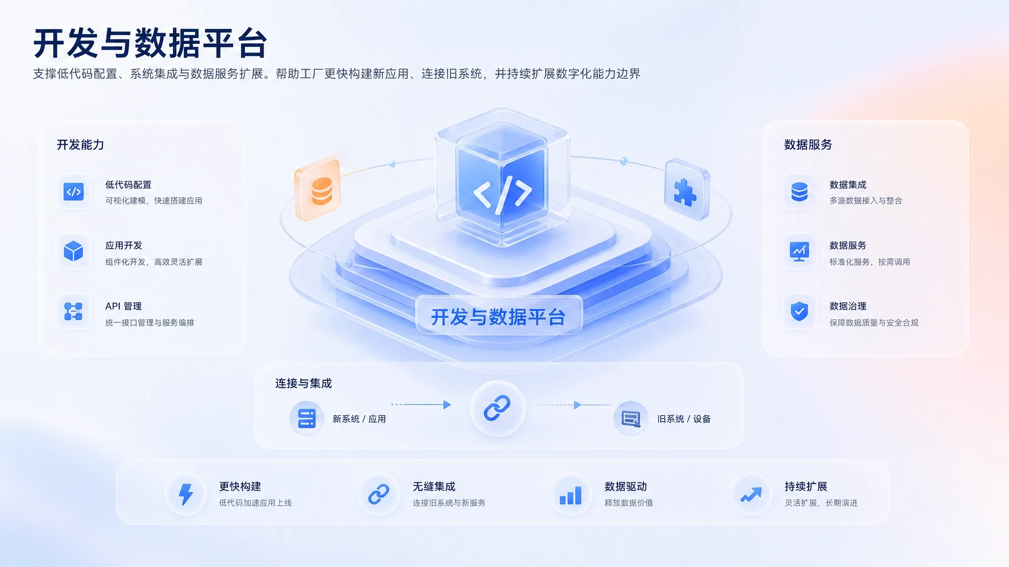 开发与数据平台能力架构图