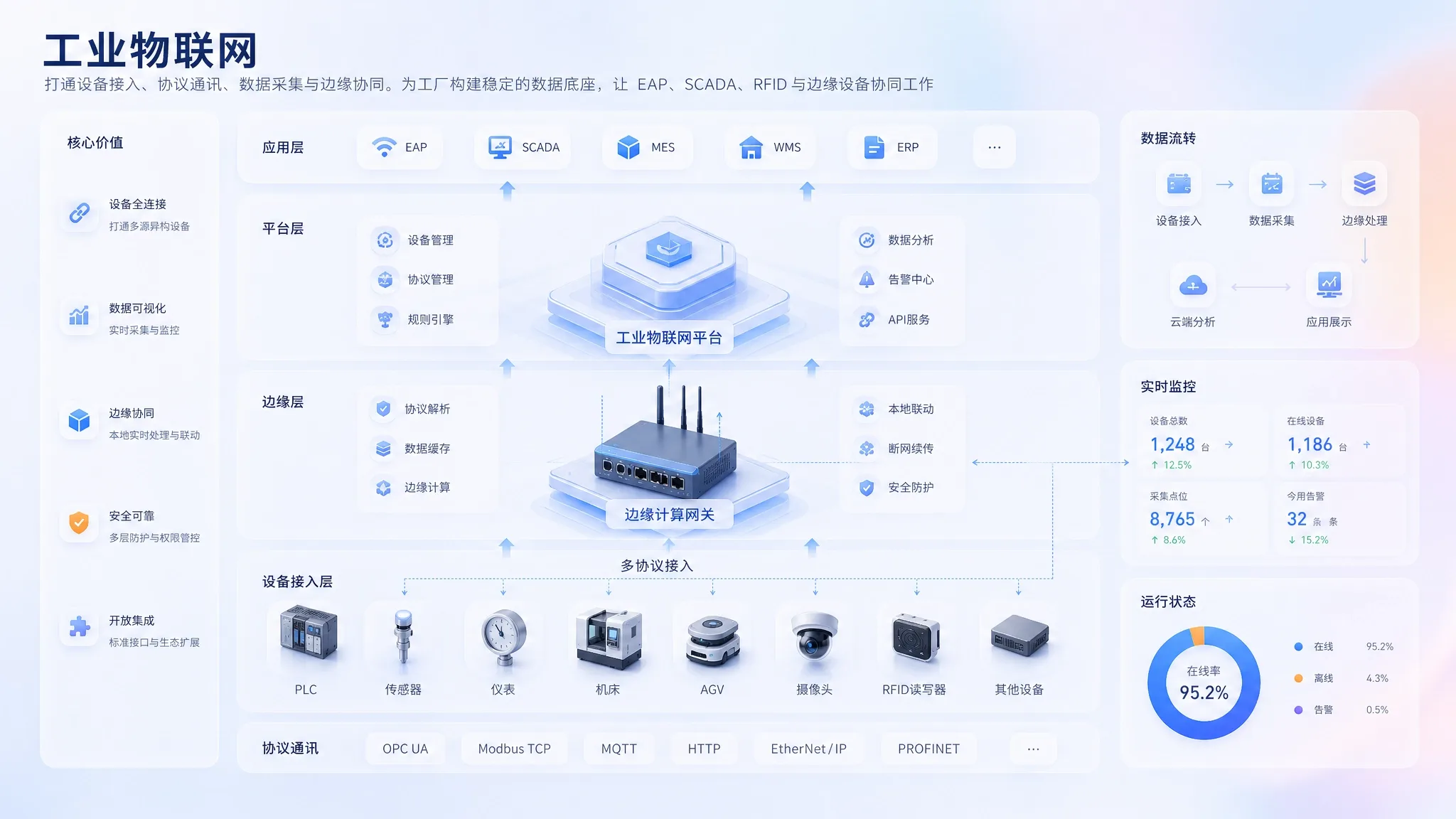 工业物联网平台与设备接入架构图