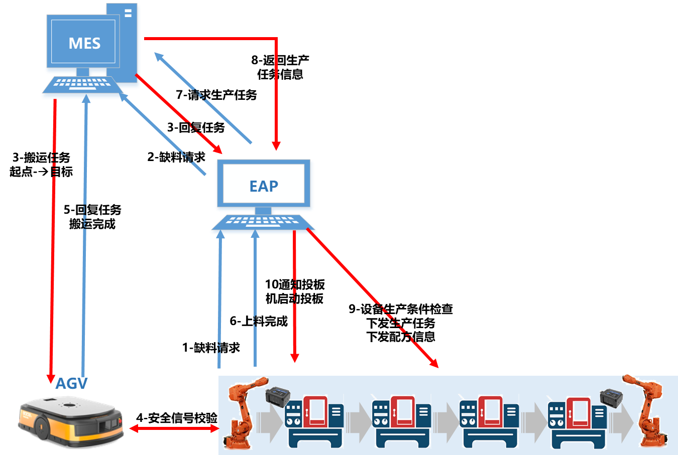Kyber EAP 多模式自动化产线适配示意