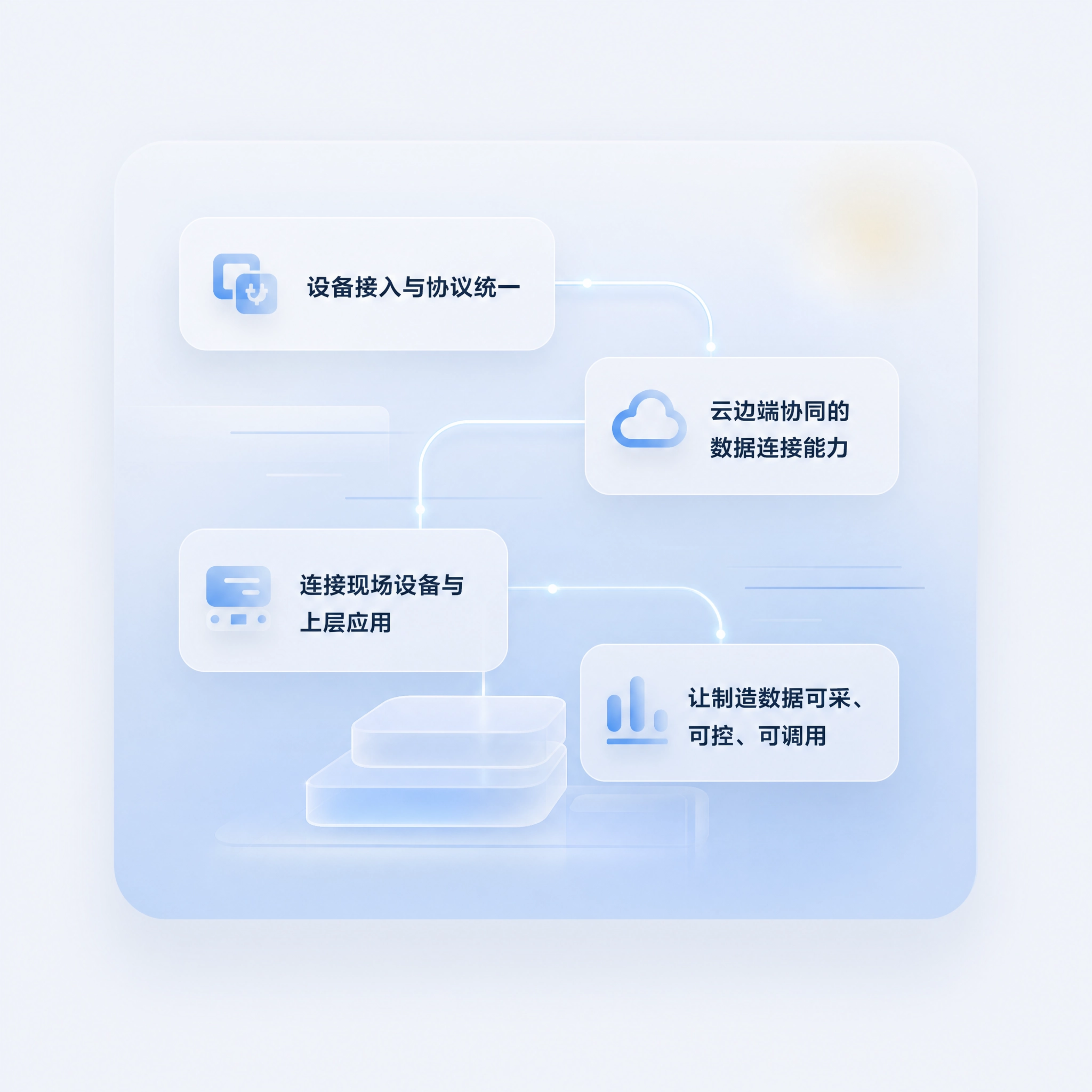 工业物联网平台设备接入、数据连接与云边端协同示意图