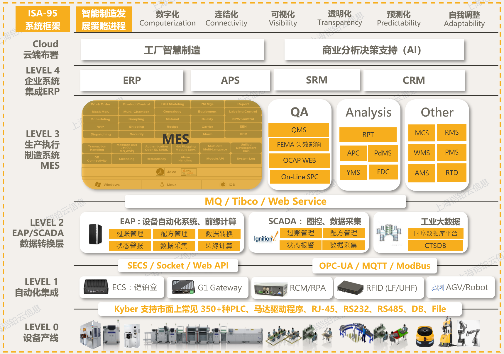 Kyber MOM/CIM 方案框架图