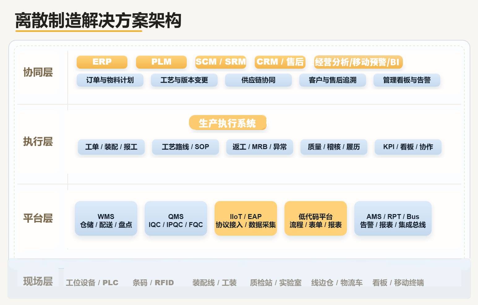 离散制造解决方案架构图，覆盖 ERP、PLM、MES、WMS、QMS、IIoT 与现场工位设备
