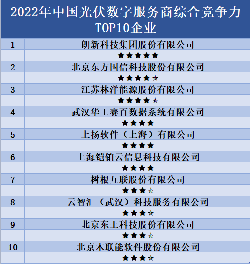 铠铂入选2022年中国光伏数字服务商综合竞争力top10榜单配图1